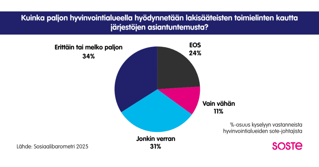 Kuvio: 34 prosenttia sote-johtajista arvioi, että omalla hyvinvointialueella hyödynnetään lakisääteisten vaikuttamistoimielinten kautta järjestöjen asiantuntemusta erittäin tai melko paljon. Jonkin verran järjestöjen asiantuntemusta hyödynnetään lähes 31 prosentin mielestä. 11 prosenttia sote-johtajista katsoo järjestöjen asiantuntemusta hyödynnettävän toistaiseksi vain vähän. Ei osaa sanoa -vaihtoehdon valitsi 24 prosenttia kyselyyn vastanneista sote-johtajista.