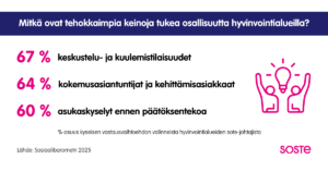 Kuvio: Tehokkaimmaksi osallisuuden lisäämisen keinoksi hyvinvointialueiden sote-johtajat nimesivät erilaiset keskustelu- ja kuulemistilaisuudet, kuten asiakasraadit ja asukasfoorumit (67 %). Toiseksi tehokkaimmaksi keinoksi tukea osallisuutta he arvioivat kokemusasiantuntijoiden ja kehittäjäasiakkaiden toiminnan (64 %) ja kolmanneksi tehokkaimmaksi (60 %) asukaskyselyt ennen päätöksentekoa.