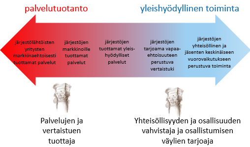 Kaksipäinen nuoli, joka kuvaa järjestöjen toiminnan laajaa kirjoa ja järjestöjen tuottamaa lisäarvoa. Nuolen vasen pää kuvaa järjestöjen palvelutuotantoa ja oikea pää järjestöjen yleishyödyllistä toimintaa. 