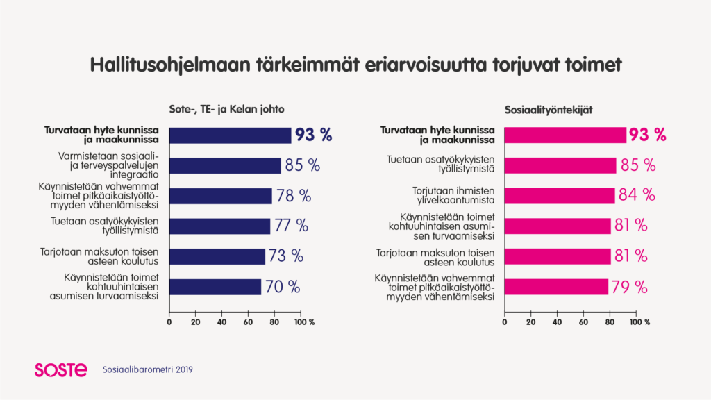 Sosiaalibaromeri 2019 infograafi: hallitusohjelmaan tärkeimmät ariarvoisuutta torjuvat toimet