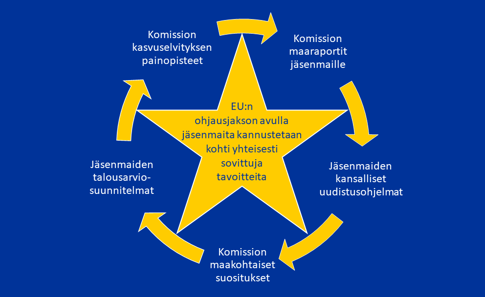 Kuvaus EU-ohjausjakson syklistä.