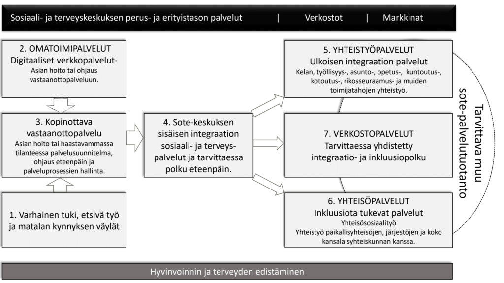 Sote-keskus kokonaishahmotelma