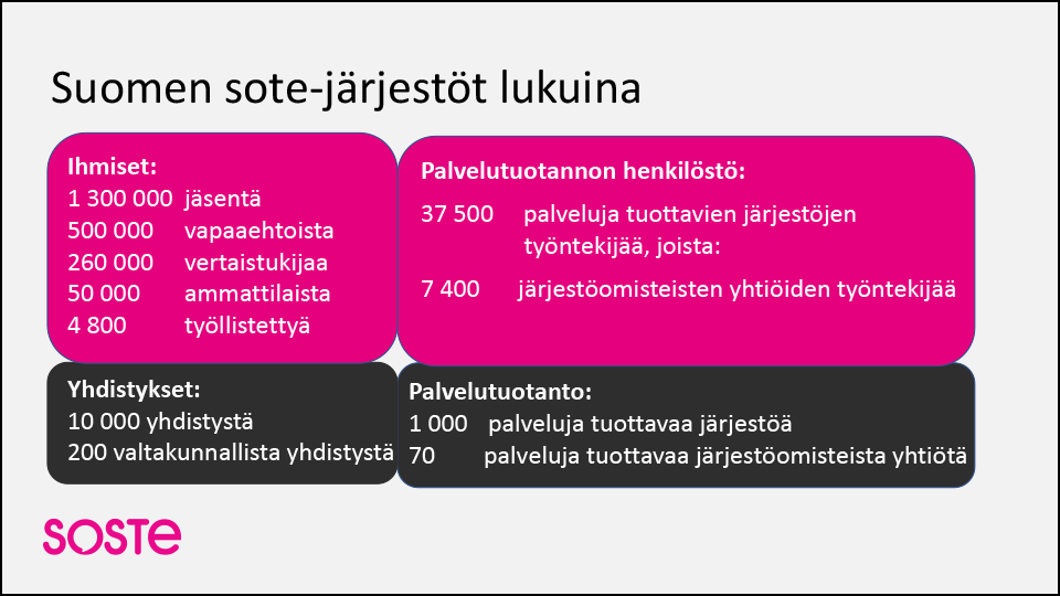 Suomen sote-järjestöt lukuina