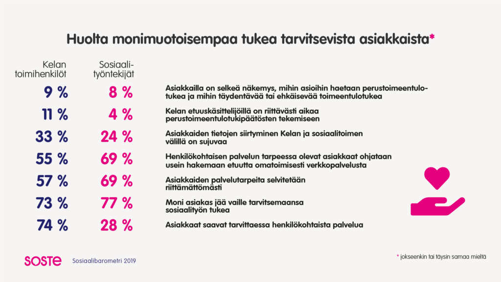 Infografiikka Kelan toimihenkilöiden ja sosiaalityönttekijöiden huolesta monimuotoisempaa tukea tarvitsevista asiakkaista