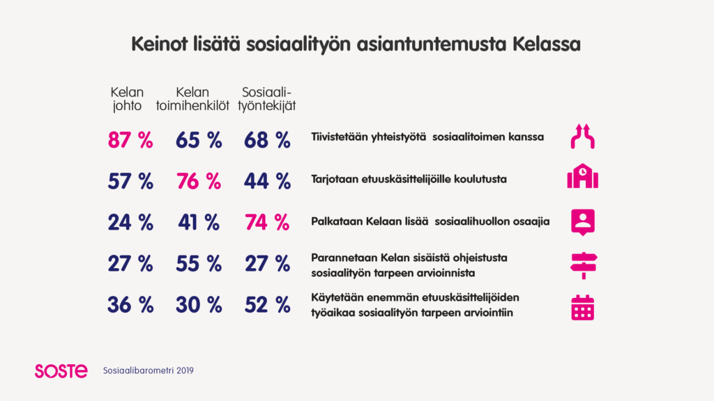 Infograafi keinosita sosiaalityön lisäämiseksi Kelassa