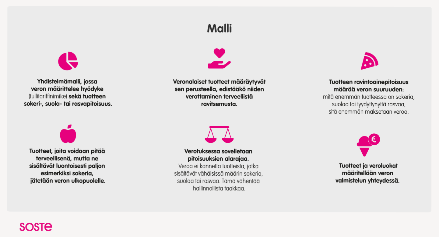 Infograafi SOSTEn mallista, jossa kuusi graafia ja niiden alla selittävää tekstiä. Esimerkiksi piirakan kuva ja sen alla lause "Yhdistelmämalli, jossa veron määrittelee hyödyke (tullitariiffinimike) sekä tuotteen sokeri-, suola- tai rasvapitoisuus.