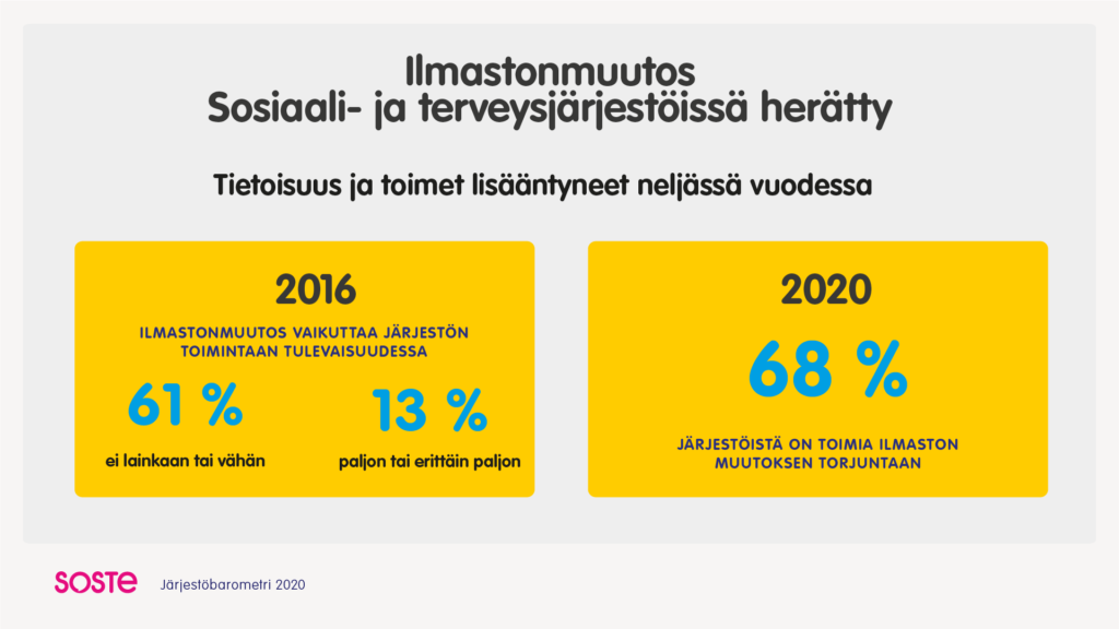 Muutos suhtautumisessa ilmastonmuutokseen järjestöissä infograafi