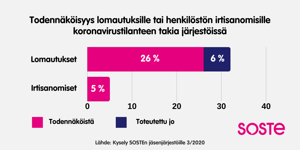 SOSTEn kysely Todennäköisyys lomautuksille ja irtisanomisille