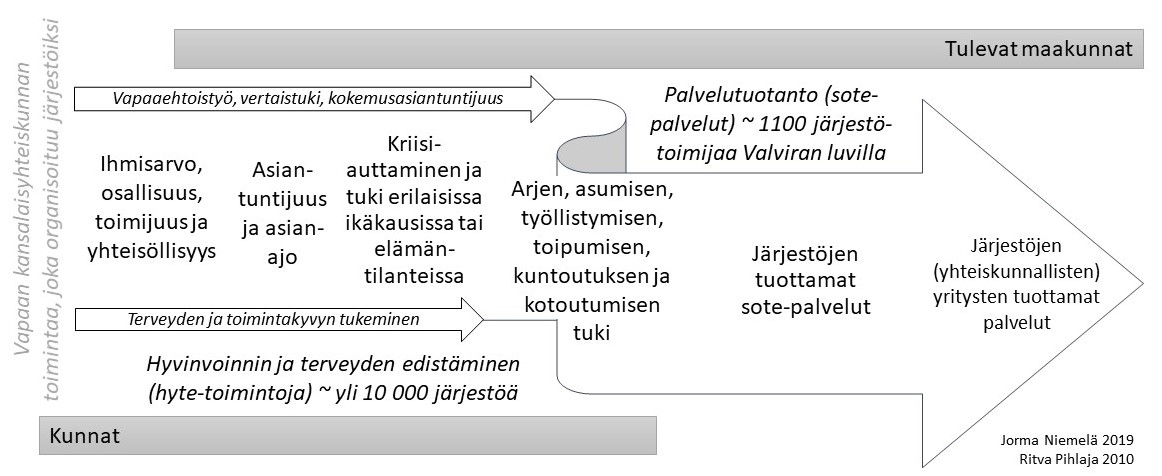 Kuvio järjestöjen roolista tulevissa maakunnissa. Kuvio on selitetty tekstissä.