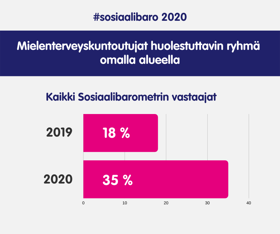 Sosiaalibarometriin vastanneiden huolen kasvua mielenterveyskuntoutujista kuvaava graafi, tieto löytyy tekstistä.