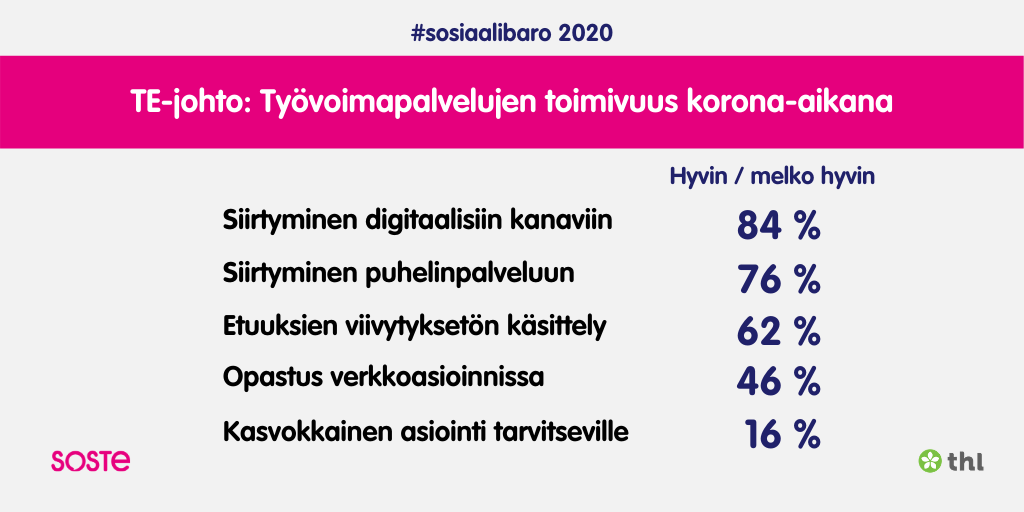 SOSIAALIBAROMETRI 2020 Tyovoimapalvelujen toimivuus korona-aikana luvut. Tarkempi kuvaus tekstissä.