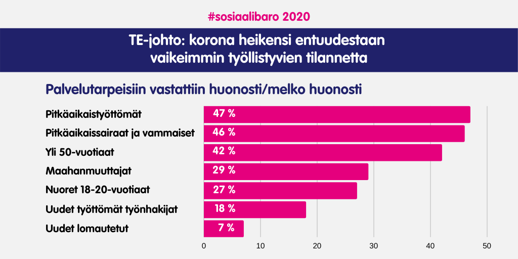 SOSIAALIBAROMETRI 2020 korona heikensi vaikeimmin tyollistyvien tilannetta. Tarkempi kuvaus tekstissä.