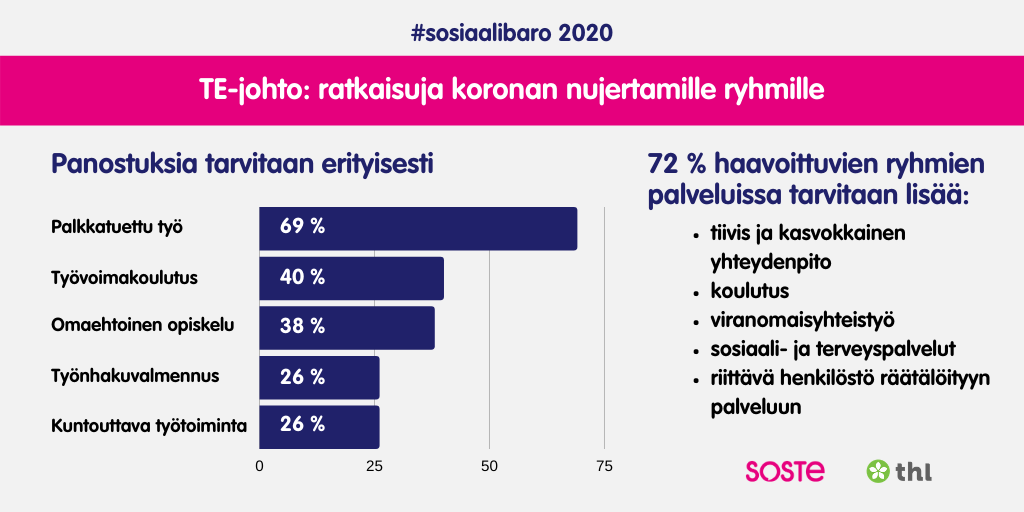 SOSIAALIBAROMETRI 2020 ratkaisuja koronan nujertamille ryhmille. Tarkempi kuvaus tekstissä.