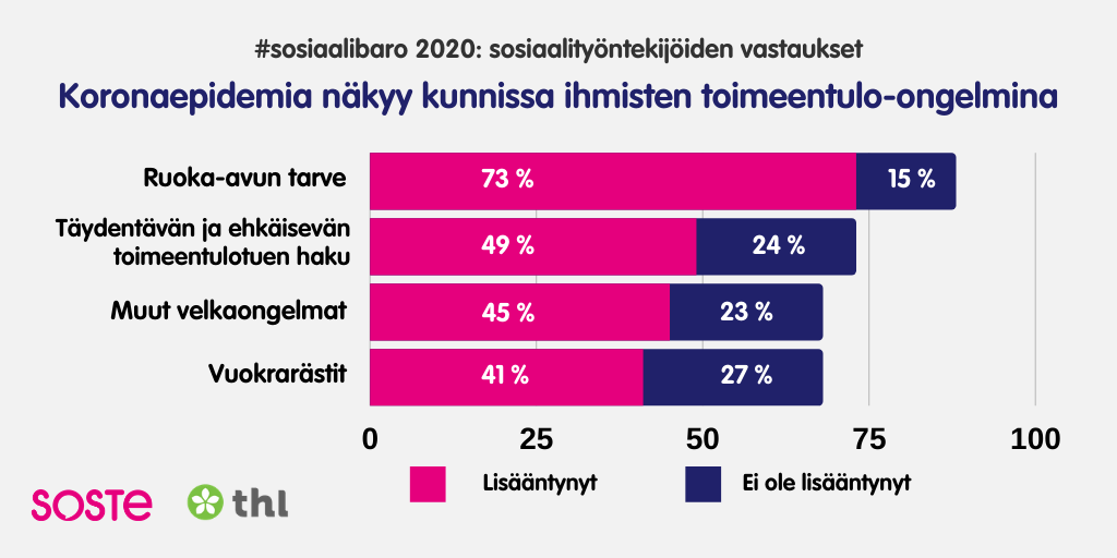 Sosiaalibarometri 2020 infograafi otsikolla Koronaepidemia näkyy kunnissa ihmisten toimeentulo-ongelmina. Pääsisältö löytyy tekstistä.