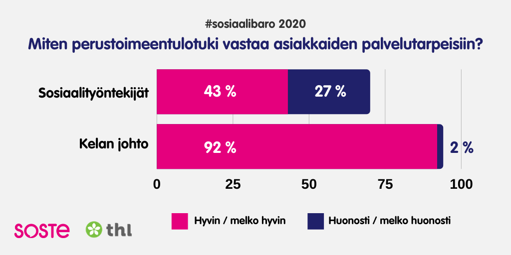 Sosiaalibarometri 2020 infograafi otsikolla Miten perustoimeentulotuki vastaa asiakkaiden palvelutarpeisiin? Pääsisältö löytyy tekstistä.