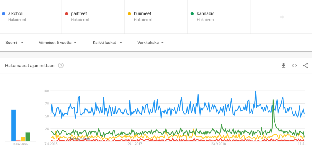 Verkkosivun analytiikkaraportin kuvakaappaus, jossa todetaan alkoholin olevan eniten haettu päihde.
