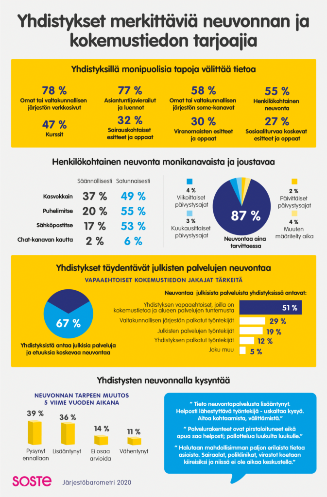 Infograafi, joka kuvaa yhdistysten olevan merkittäviä neuvonnan ja kokemustiedon tarjoajia