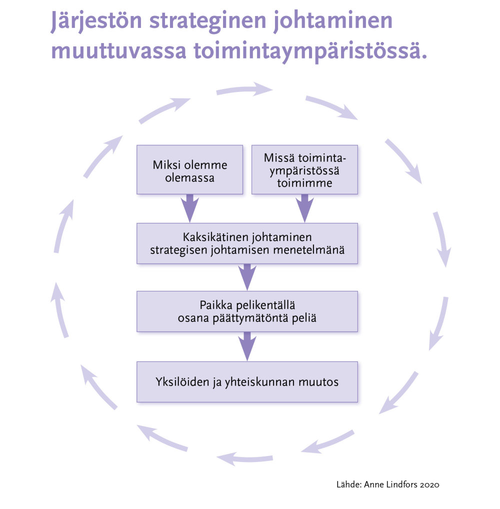 Infograafi: Järjestön strateginen johtaminen muuttuvassa toimintaympäristössä.