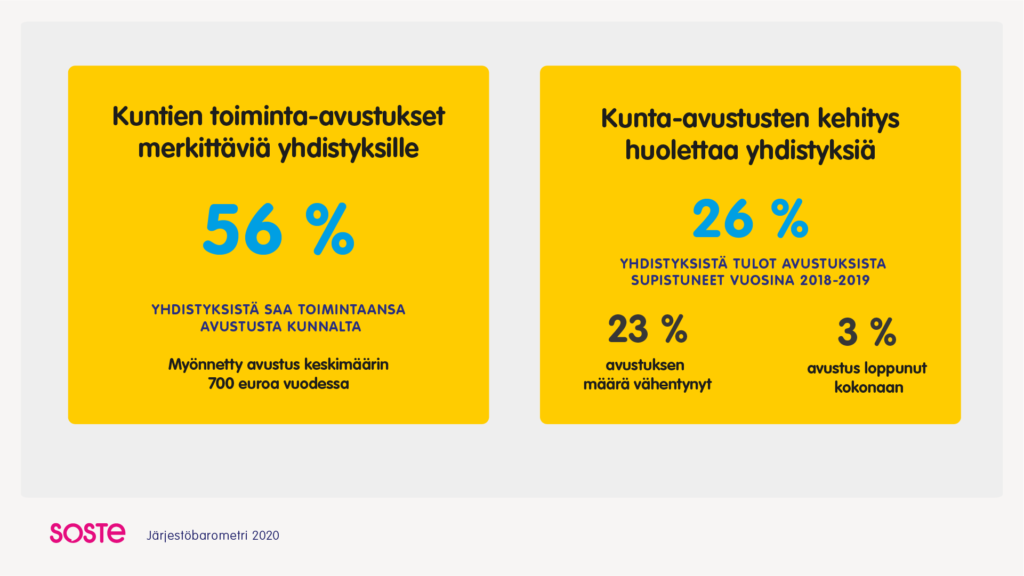 Infograafi Järjestöbarometri 2020:stä: Kuntien toiminta-avustuksia saa 56 % yhdistyksistä ja ne ovat supistuneet 26 prosentilla.