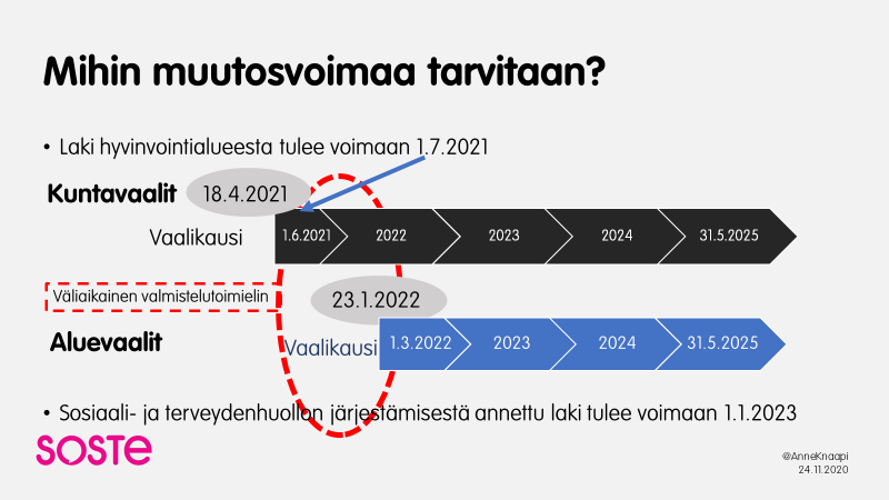 SOSTEn infograafi ”Mihin muutosvoimaa tarvitaan?” Laki hyvinvointialueesta voimaan 1.7.2021, Kuntavaalit 18.4.2021 ja Aluevaalit 23.1.2021.