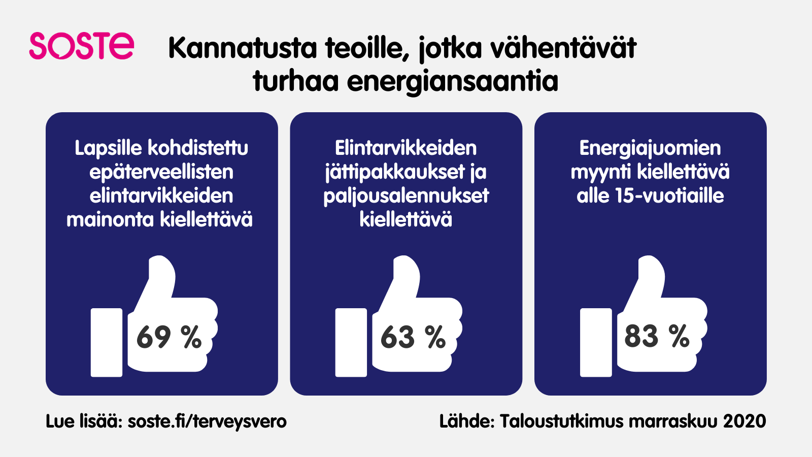 SOSTEn teettämän kansalaiskyselyn mukaan turhan energian saantia tulee hillitä