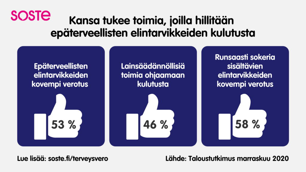 SOSTEn teettämän kansalaiskyselyn mukaan epäterveellisten elintarvikkeiden kulutusta tulee hillitä