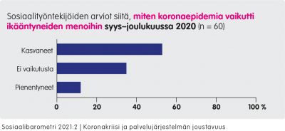 Graafi: Sosiaalityöntekijöiden arviot siitä, miten koronaepidemia vaikutti ikääntyneiden menoihin syys-joulukuussa 2020 (n = 60). Kasvaneet yli 50 %. Ei vaikutusta yli 30 %. Pienentyneet yli 10 %.