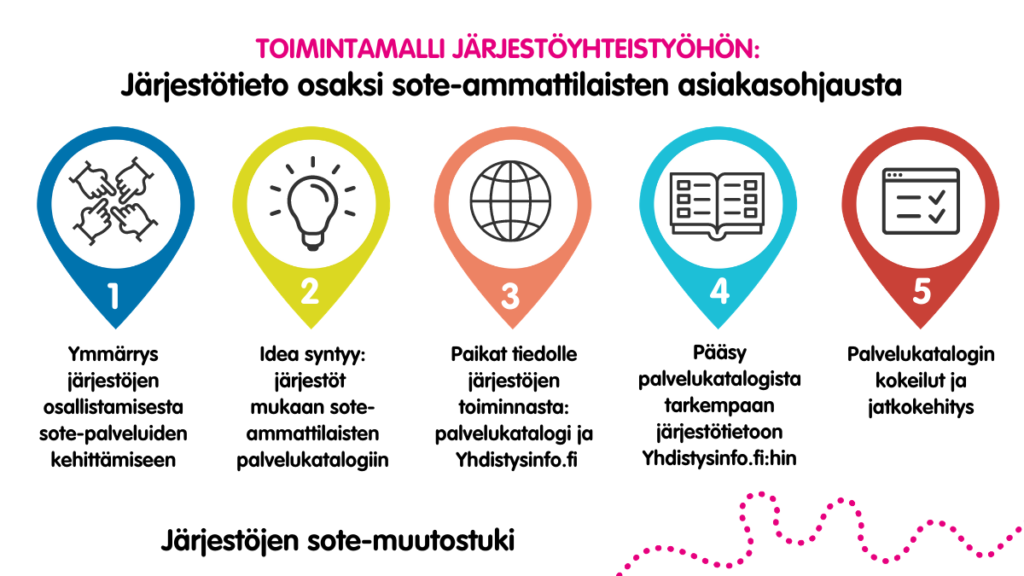 Graafinen kuvaus toimitntamallista. Sisältö on selitetty teksitssä.