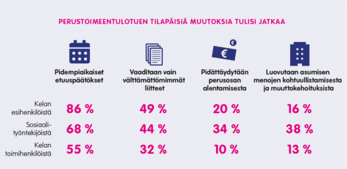 Infograafi: Perustoimeentulotuen tilapäisiä muutoksia tulisi jatkaa. Tätä mieltä on Klan esihenkilöistä 86 %, sos.työntekijöistä 68 %, Kelan toimihenkilöistä 55 %.