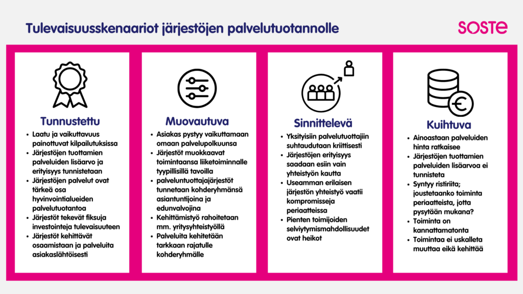 Tulevaisuusskenaariot järjestöjen palvelutuotannolle: tunnustettu, muovautuva, sinnittelevä, kuihtuva.