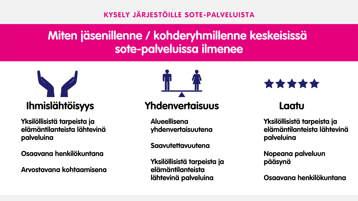 Kuvio siitä, miten ihmislähtöisyys, yhdenvertaisuus ja laatu ilmenevät sote-palvelukyselyyn vastanneiden järjestöjen jäsenille / kohderyhmille keskeisissä sote-palveluissa.