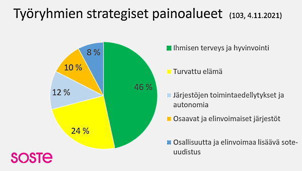 Piirakkakuvassa prosentteina työryhmien stategiset painoalueet, jotka on kerrottu blogitekstissä.