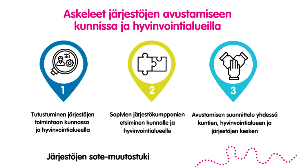 1. Tutustu järjestöihin, 2. Etsi järjestökumppani, 3. Avustamisen suunnittelu