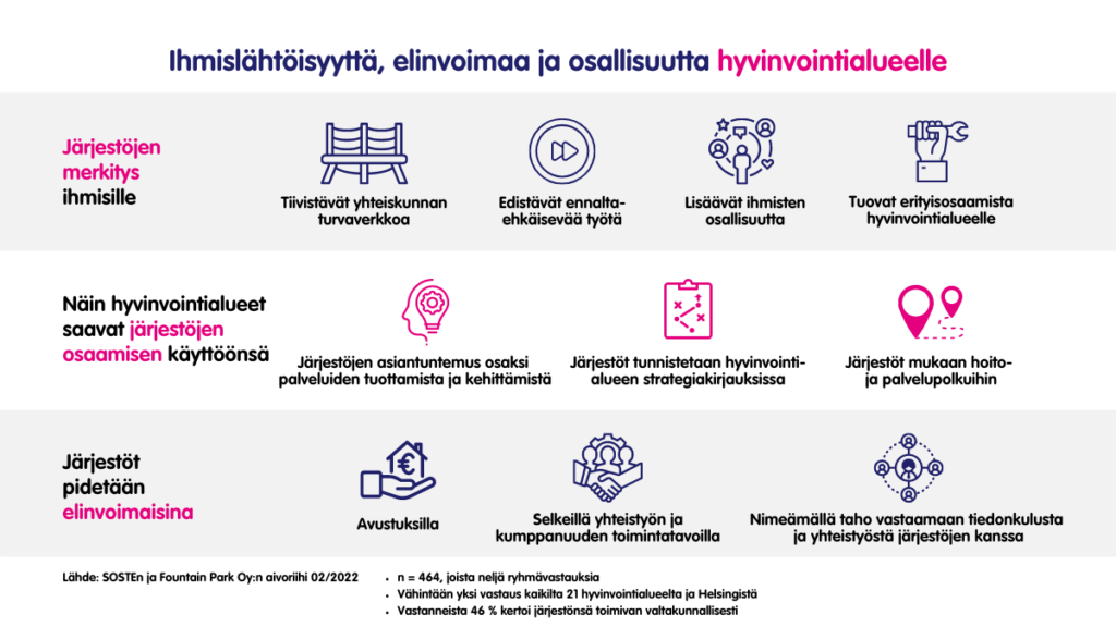 Koostekuva, joka tiivistää SOSTEn ja Fountain Park Oy:n aivoriihen aineistoon tukeutuen kuvasymbolein ja tekstein järjestöjen merkitystä ihmisille, järjestöjen osaamisen saamista käyttöön hyvinvointialueilla sekä järjestöjen elinvoimaisena pitämisen keinoja