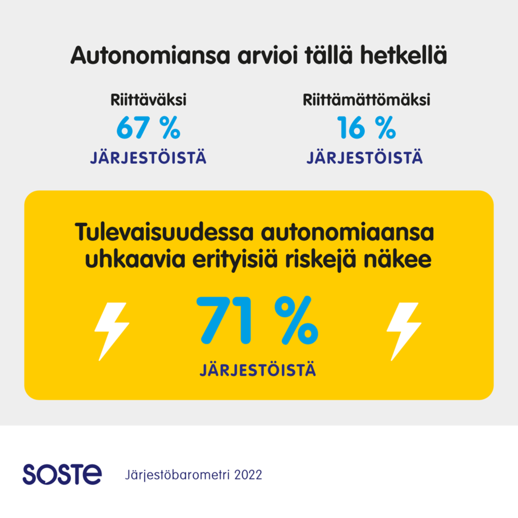 Infograafi Järjestöbarometriin vastanneiden järjestöjen arvioista autonomiastaan tällä hetkellä ja tulevaisuudessa