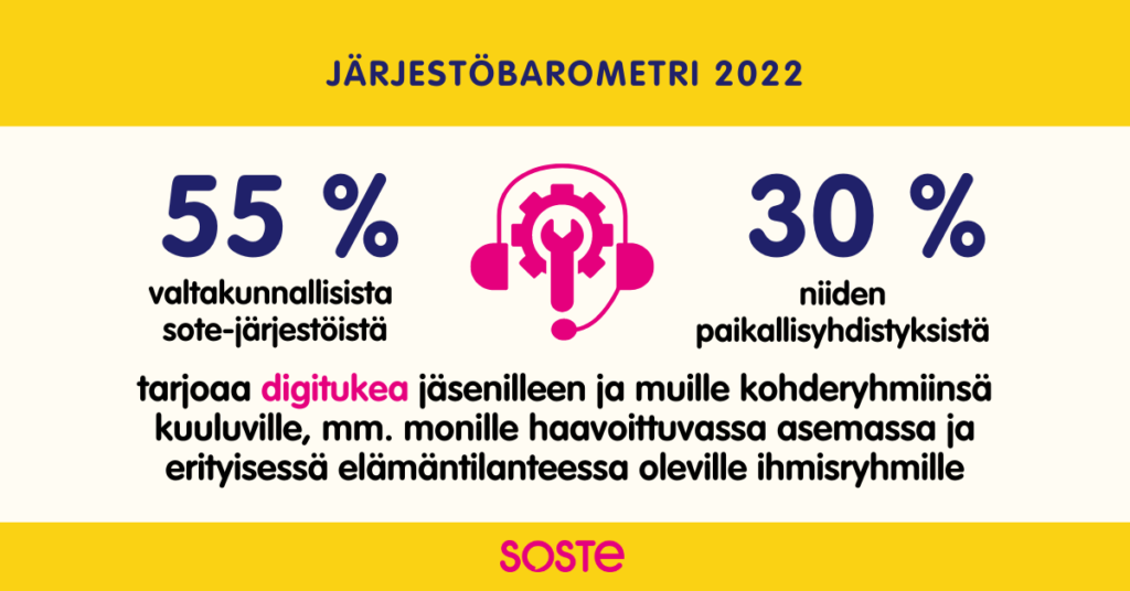 Järjestöbarometri 2022:n infografiikka. Kuvasta näkee, että 55 prosenttia valtakunnallisista sote-järjestöistä ja 30 prosenttia niiden paikallisyhdistyksistä tarjoaa digitukea jäsenilleen ja muille kohderyhmiinsä kuuluville, muun muassa monille haavoittuvassa asemassa ja erityisessä elämäntilanteessa oleville ihmisryhmille.