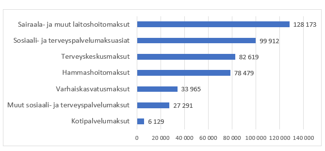 Pylväsdiagrammi ulosottoon päätyneiden asiakasmaksujen lukumääristä vuonna 2019. Sisältö avataan blogitekstissä.