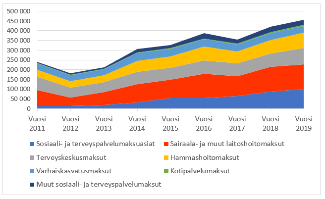 Viivadiagrammi ulosottoon joutuneista asiakasmaksuista 2011–2019. Sisältö avataan blogitekstissä.