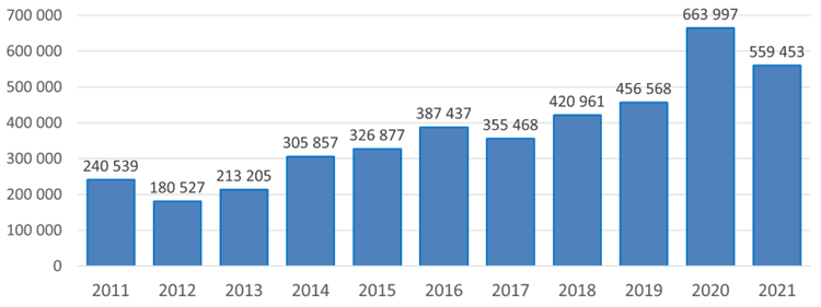 Pylväskuvaaja, jossa julkisten sosiaali- ja terveyspalveluiden ja varhaiskasvatuspalveluiden vireille tulleita asiamääriä ulosotossa 2011 – 2021. Vuonna 2011 240539 kappaletta ja vuonna 2021 559453 kappaletta.