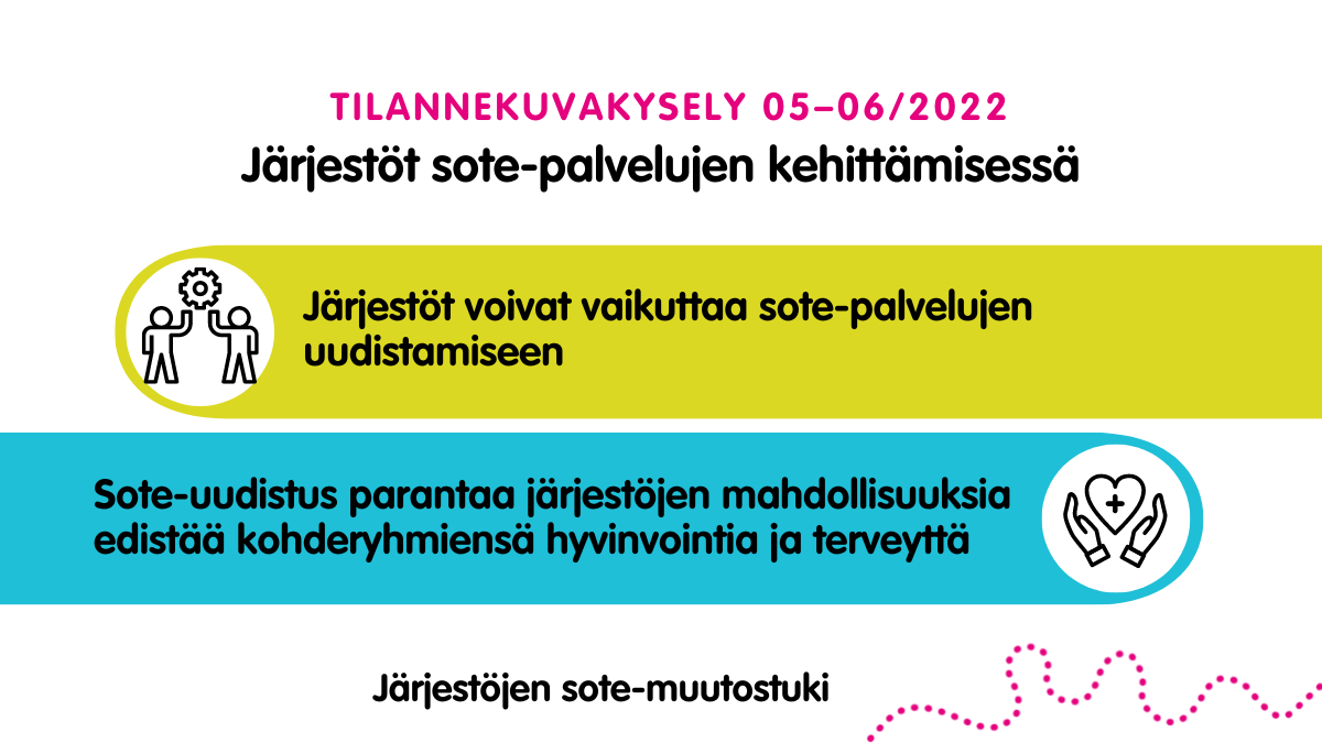 Järjestöjen sote-muutostuen tilannekuvakyselyn tuloksia tiivistettyinä kuvaan: Kyselyn perusteella Järjestöt voivat vaikuttaa sote-palvelujen uudistamiseen ja sote-uudistus parantaa järjestöjen mahdollisuuksia edistää kohderyhmiensä hyvinvointia ja terveyttä