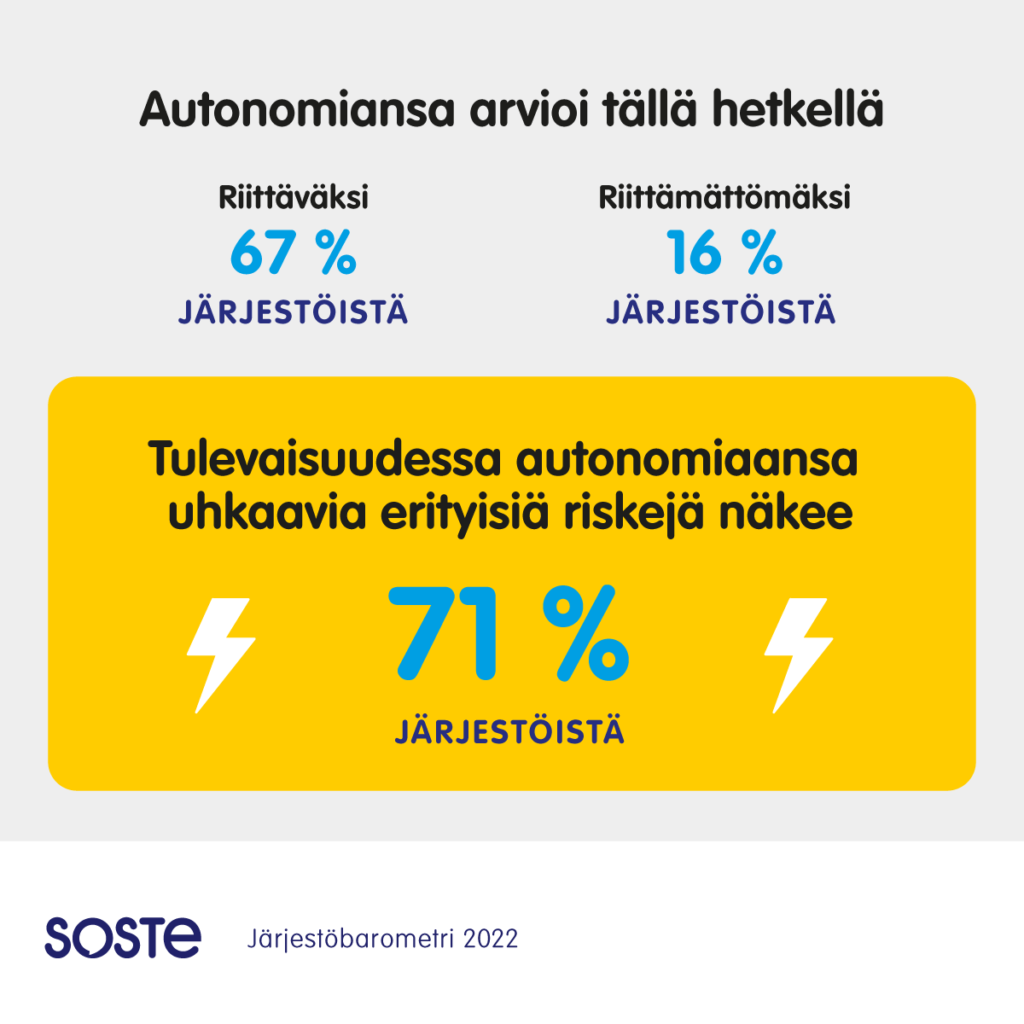 Infograafi Järjestöbarometri 2022 tuloksista, joiden mukaan 67 % järjestöistä arvioi autonomiansa tällä hetkellä riittäväksi ja 16 % riittämättömäksi ja 71 % järjestöistä näkee tulevaisuudessa autonomiaansa uhkaavia erityisiä riskejä.