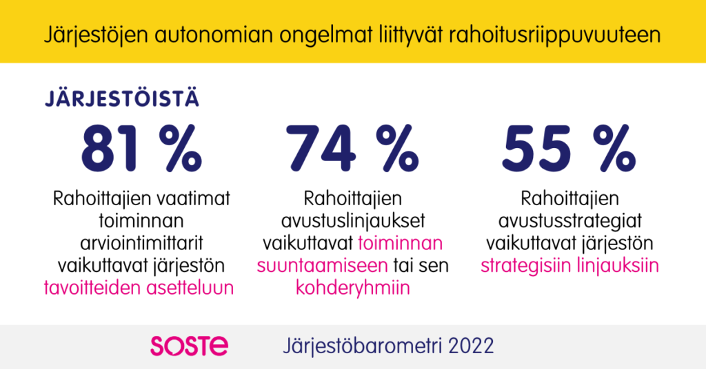 Infograafi Järjestöbarometri 2022 tuloksista, joiden mukaan 81 % järjestöistä rahoittajien vaatimat toiminnan arviointimittarit vaikuttavat järjestön tavoitteiden asetteluun, 74 % järjestöistä rahoittajien avustuslinjaukset vaikuttavat toiminnan suuntaamiseen tai sen kohderyhmiin ja 55 % järjestöistä rahoittajien avustusstrategiat vaikuttavat järjestön strategisiin linjauksiin.