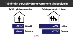 Työttömän peruspäiväraha verrattuna viitebudjettiin. Työtön, yksinasuva mies elää tällä hetkellä Helsingissä 389 euroa ja Tampereella 346 euroa viitebudjettia pienemmällä summalla. Kahden työttömän vanhemman ja kahden lapsen taloudessa ero on Helsingissä 675 euroa ja Tampereella 577 euroa.