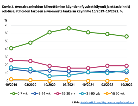 THL:n kuva Avosairaanhoidon kiireettömien käyntien odotusajat hoidon tarpeen arvioinnista lääkärin käynnille välillä 10/2019-10/2022