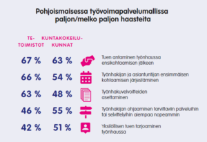 Te-toimistojen ja kuntakokeilukuntien vastaukset pohjoismaisesta työvoimapalvelumallista.