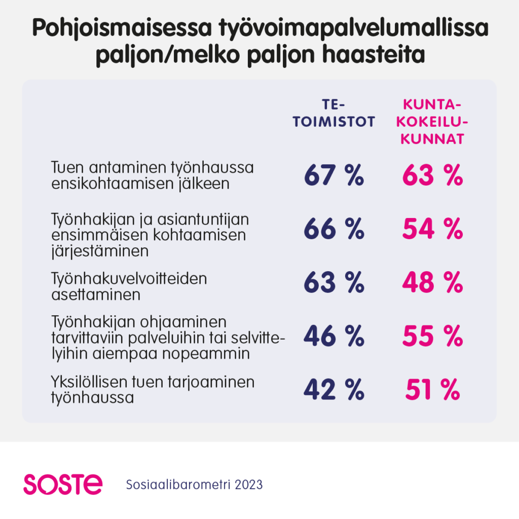 Pohjoismaisessa työvoimapalvelumallissa eniten  haasteita tuen antamisessa työnhaussa ensikohtaamisen jälkeen sekä työnhakijan ja asiantuntijan ensimmäisen kohtaamisen järjestämisessä sekä työnhakuvelvoitteiden asettamisessa.