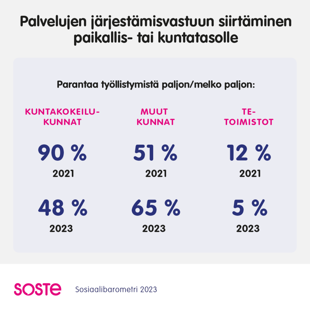 Työllisyyspalvelujen järjestämisvastuun siirtäminen paikallis- tai kuntatasolle parantaa työllistymistä: kuntakokeilut 2021: 90%, 2023: 48%, muut kunnat 2021: 51%, 2023: 65%, te-toimistot: 2021: 12%, 2023: 5%