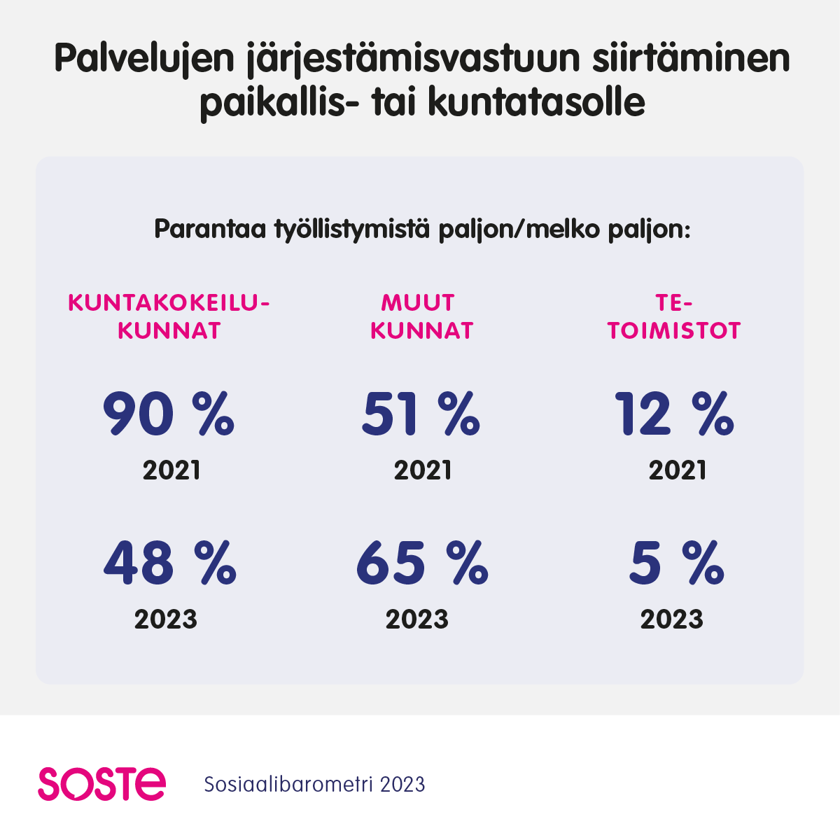 Työllisyyspalvelujen järjestämisvastuun siirtäminen paikallis- tai kuntatasolle parantaa työllistymistä: kuntakokeilut 2021: 90%, 2023: 48%, muut kunnat 2021: 51%, 2023: 65%, te-toimistot: 2021: 12%, 2023: 5%