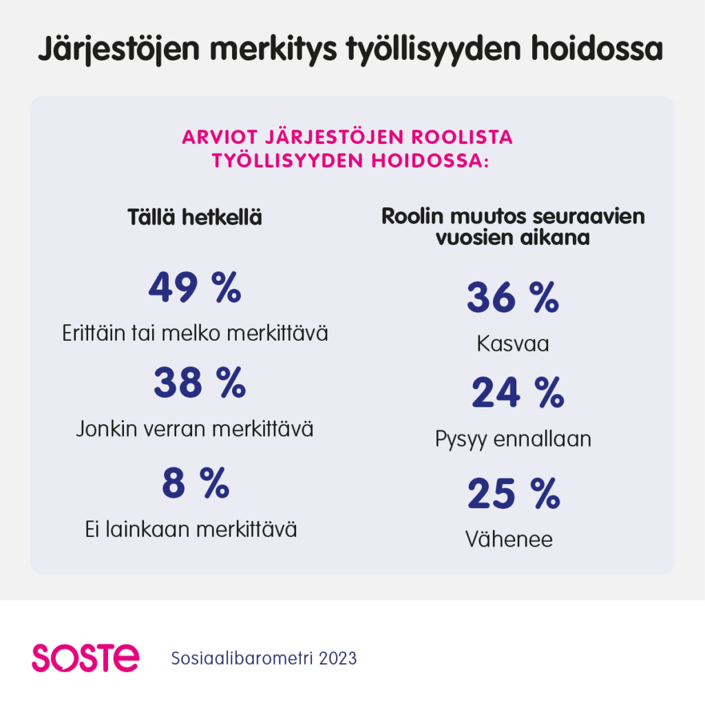 Järjestöjen merkitys työllisyyden hoitamisessa: 49% pitää roolia erittäin tai melko merkittävänä, 38% jonkin verran merkittävänä ja 8% ei lainkaan merkittävänä. Roolin arvellaan kasvavan 36% meilestä ja vähenevän 25% mielestä.