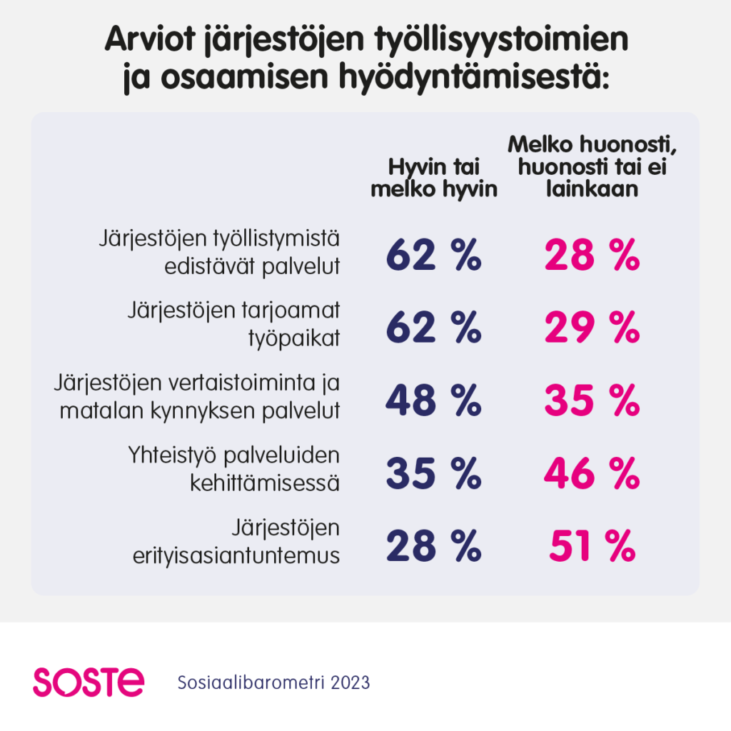 Arviot järjestöjen työllisyystoimien ja osaamien hyödyntämisestä: parhaat arviot saavat järjestöjen työllistymistä edistävät palvelut sekä järjestöjen työpaikat sekä vertaitoiminta ja matalan kynnyksen palvelut. Heikoimmaksi arvellaan yhteistyö palvelujen kehittämisessä sekä järjestöjen erityisasiantuntemuksessa.